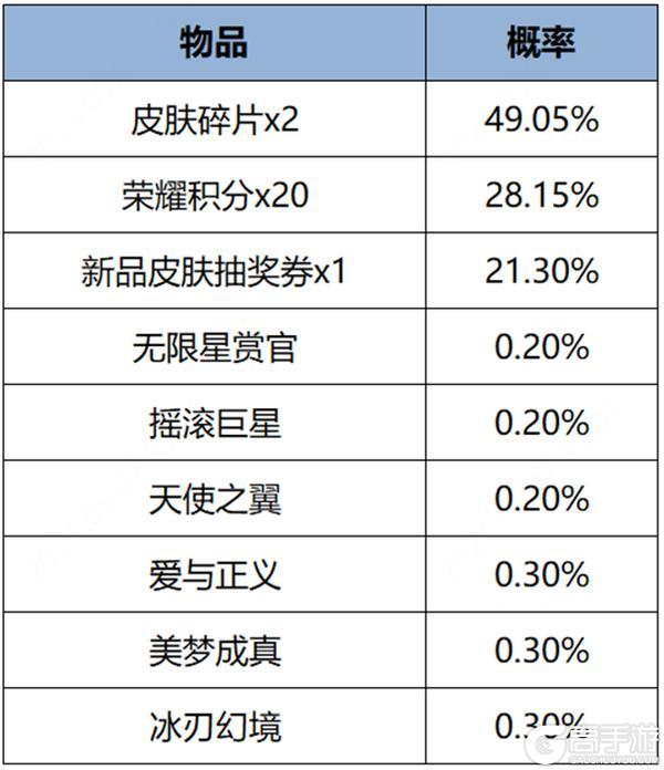 《王者荣耀》3月19日全服不停机更新公告