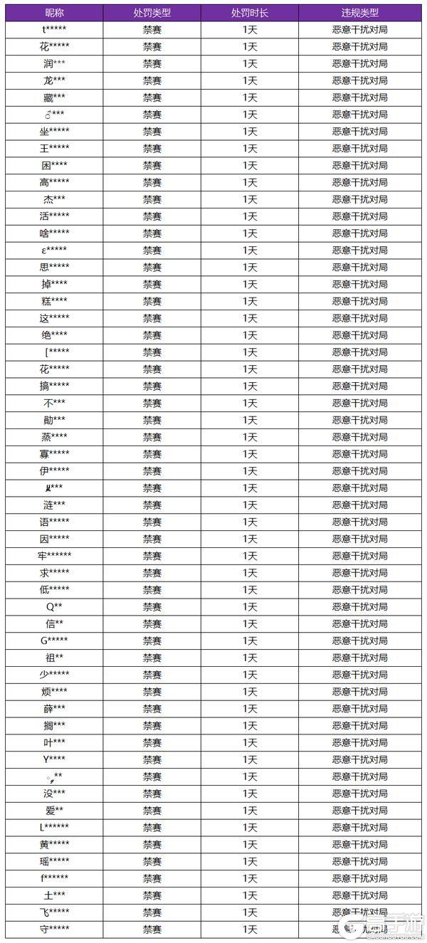 《王者荣耀》3月20日恶意干扰对局专项打击公告