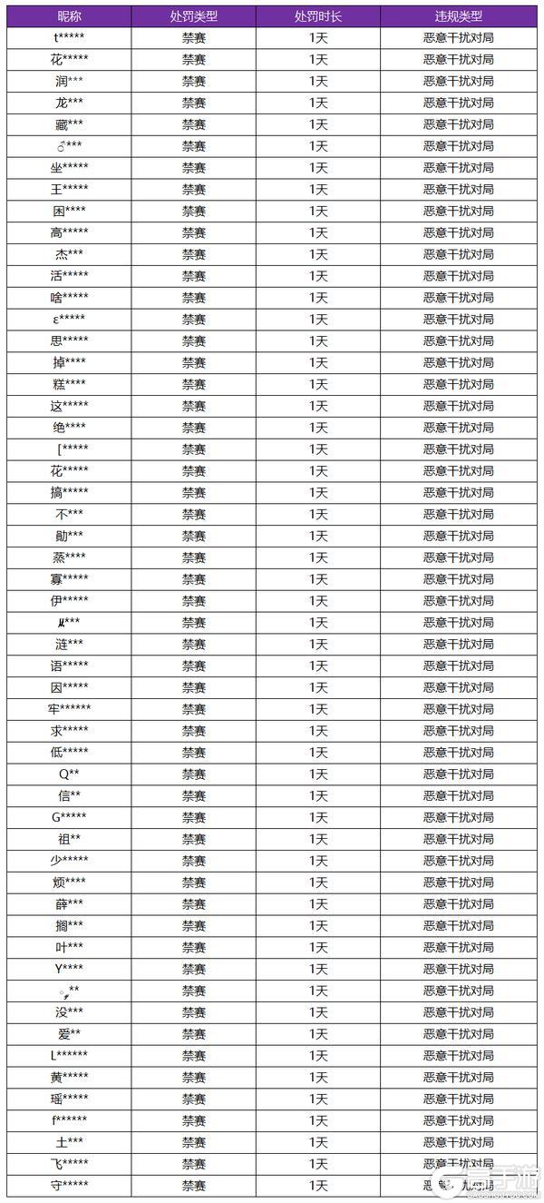 《王者荣耀》3月20日恶意干扰对局专项打击公告