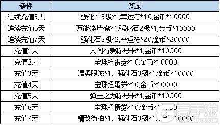 《弹弹堂大冒险》4月4日活动预览