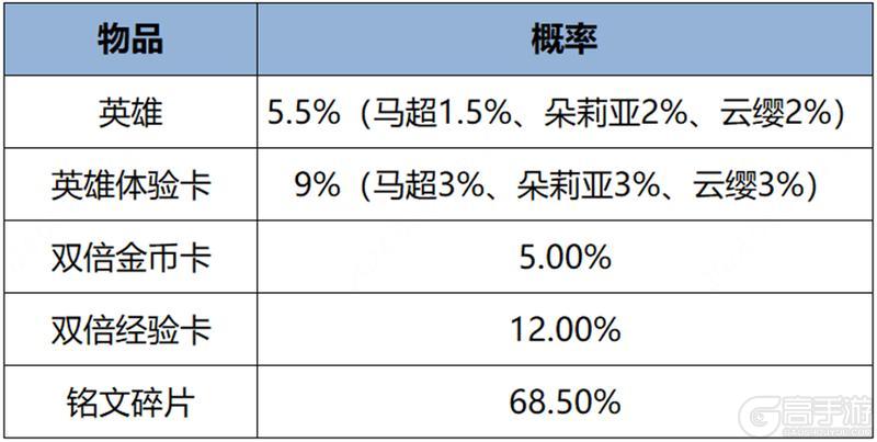 《王者荣耀》4月2日全服不停机更新公告