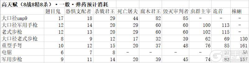 【武器测评】不同天赋前期过渡武器效果对比＆选取建议