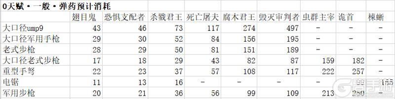 【武器测评】不同天赋前期过渡武器效果对比＆选取建议