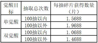 【开荒攻略征集】晴空双子卡池卡池概率及氪金度介绍分析