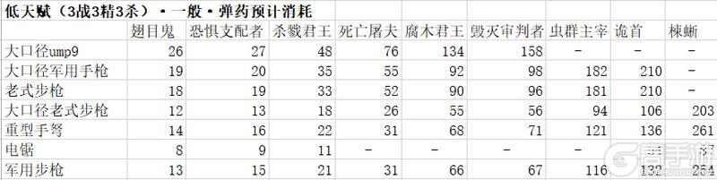 【武器测评】不同天赋前期过渡武器效果对比＆选取建议