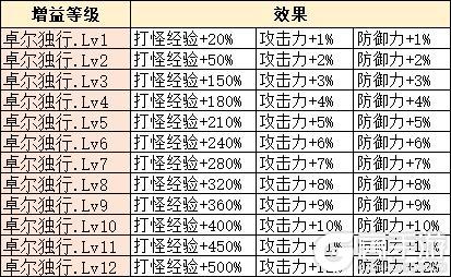 《全民江湖》刺客来袭快速养成活动详细介绍