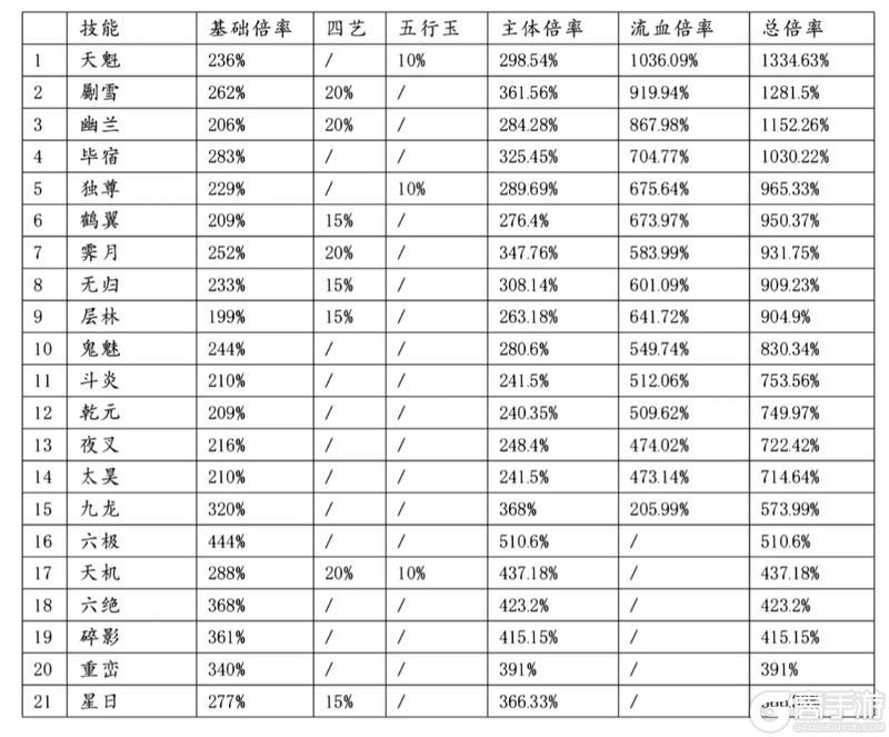 《这就是江湖》枪法毕业主动技能组倍率排名