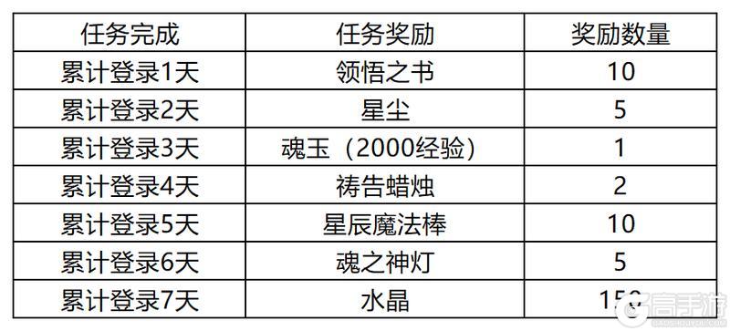 《贪婪洞窟2》正式服更新 全新主线开启