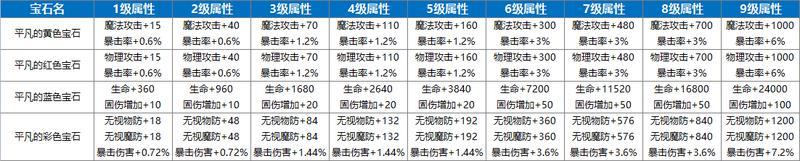 永恒岛宝石熔炼攻略