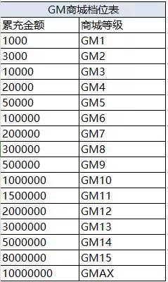 《冒险与挖矿（0.1折开局送彩金自选）》GM商城档位表