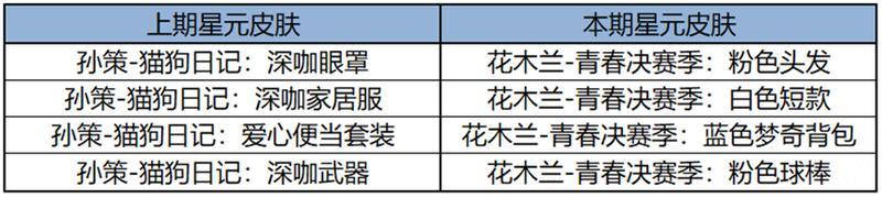 《王者荣耀》5月9日全服不停机更新公告