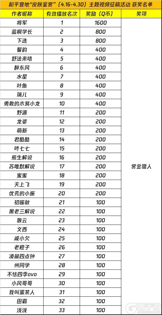 《和平精英》和平营地“皮肤鉴赏”主题视频征稿活动(4.16-4.30) 获奖名单公示