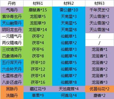 《这就是江湖》常见丹药炼丹配方材料表