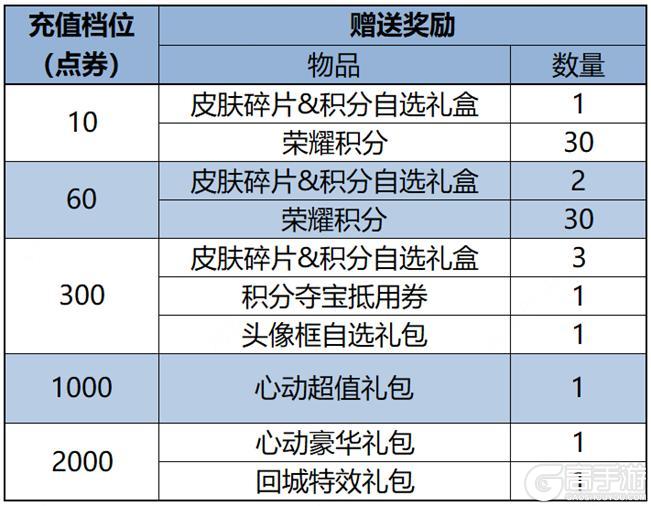 《王者荣耀》5月9日全服不停机更新公告