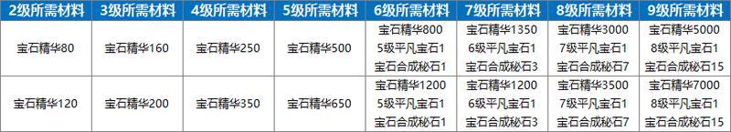 永恒岛宝石熔炼攻略