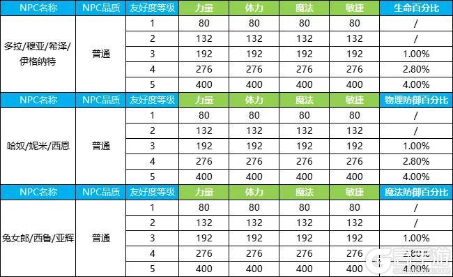 《永恒岛》淘淘卡疯狂掉落 梦灵、坐骑大升级！