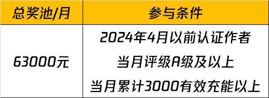 《和平精英》和平营地创作者 Q2充能榜单激励计划