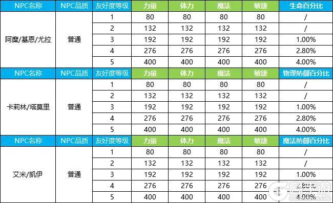 《永恒岛》淘淘卡疯狂掉落 梦灵、坐骑大升级！