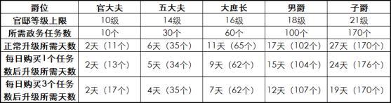 朕的江山2怎么提升爵位等级