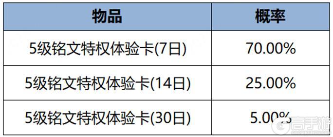 《王者荣耀》5月9日全服不停机更新公告