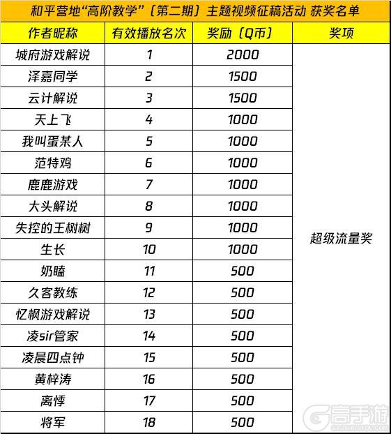 《和平精英》和平营地“高阶教学”（第二期）主题视频征稿活动 获奖名单公示