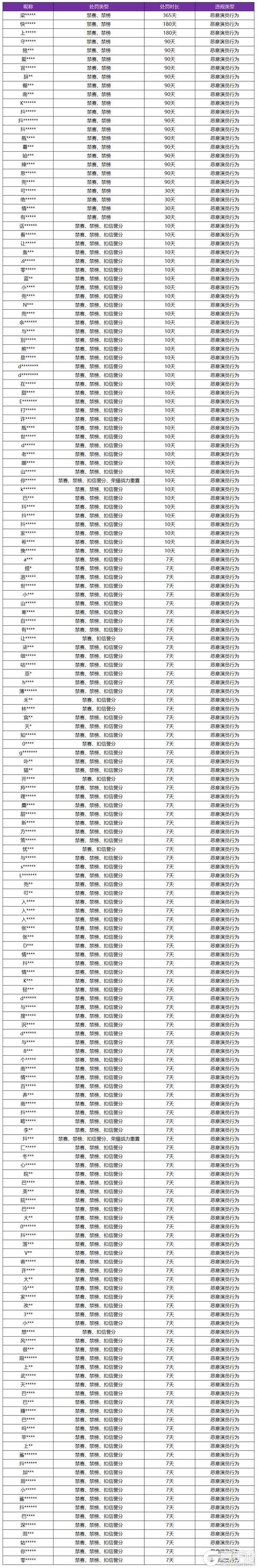 《王者荣耀》6月26日“演员”专项打击公告