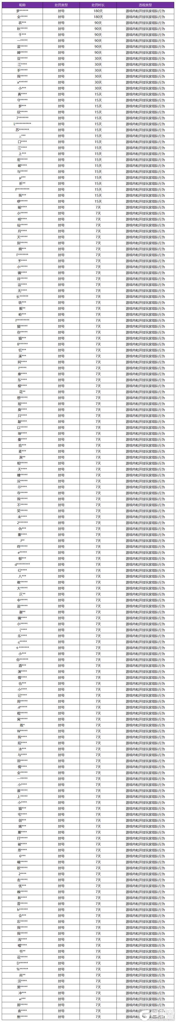 《王者荣耀》6月19日挂车行为专项违规处罚公告