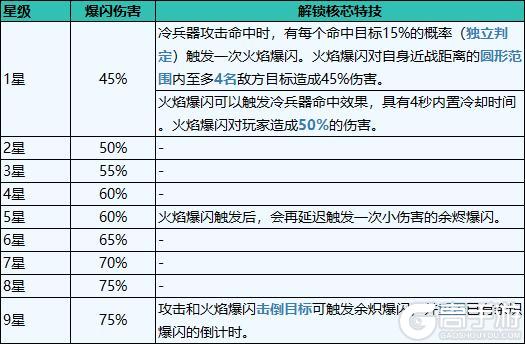 《明日之后》火炎焱燚 燃烧属性核芯火力全开！