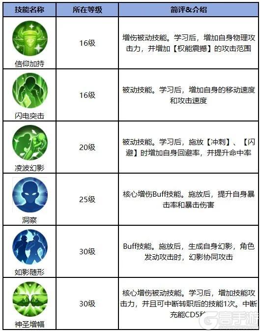 《勇士与冒险》职业攻略圣拳先锋绝学速成手册