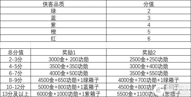 《这就是江湖》码头侠客品质分数整合相关分享