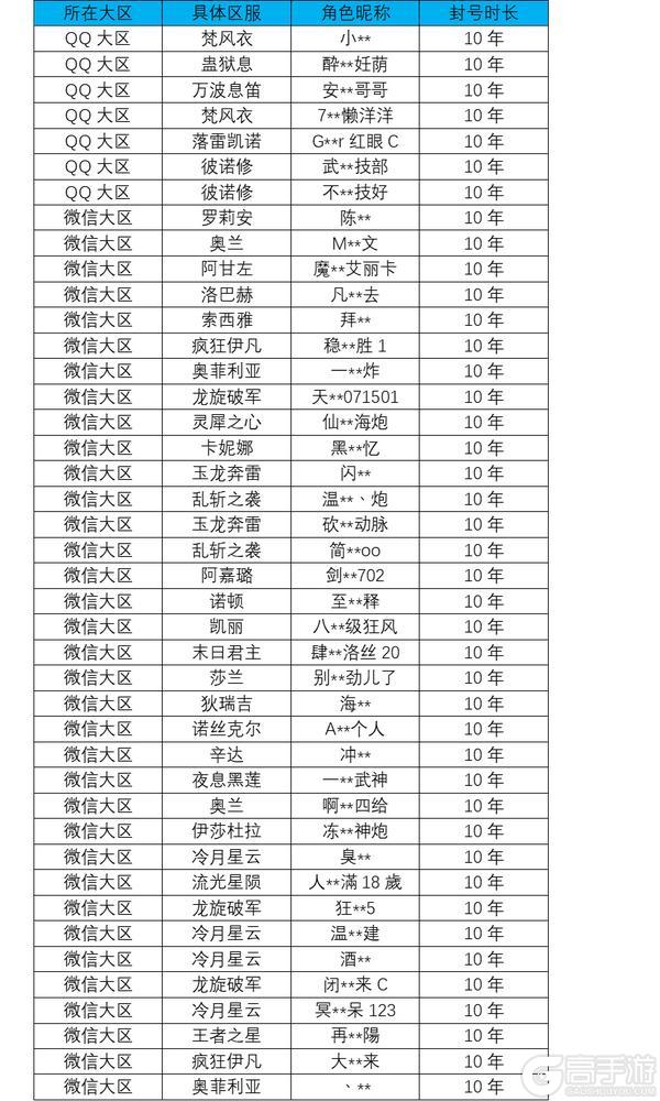 《地下城与勇士起源》【封号名单】针对近期迷妄之塔作弊玩家的打击公示