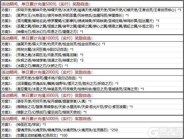 《天使纪元（GM刷充0.1折）》单日大额限时双倍活动（6.8-6.11）