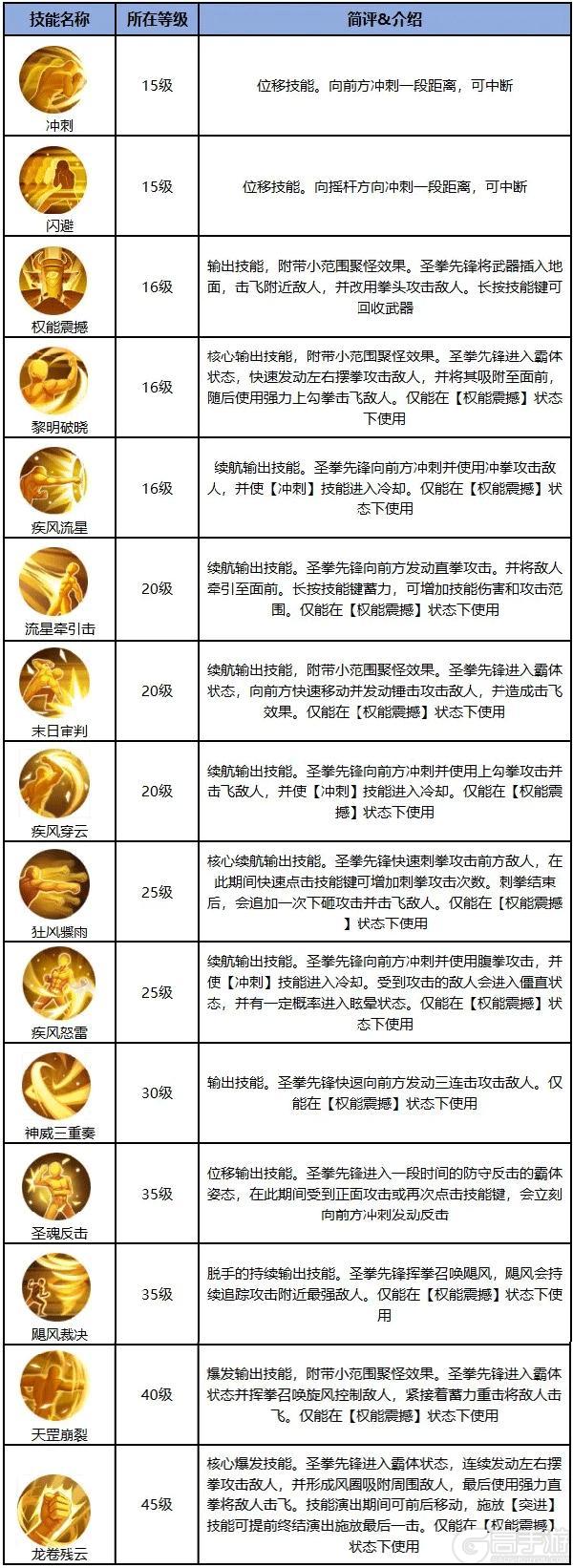 《勇士与冒险》职业攻略圣拳先锋绝学速成手册