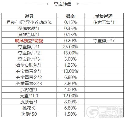 《三国杀OL互通版》《三国杀OL》 祈愿曹宇返场 蒋干皮肤上新