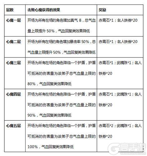 大掌门2心魔挑战怎么打？