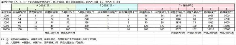 《葫芦娃:奇遇之旅》《葫芦娃：奇遇之旅》单日充值返利活动