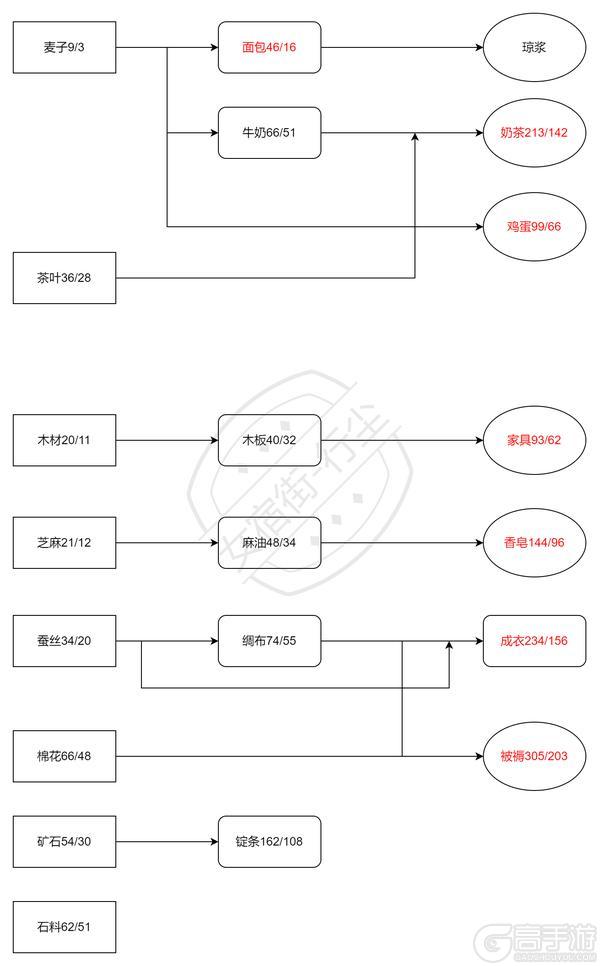 《从前有条街》《从前有条街》货物收益分析