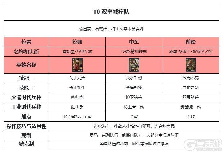 《世界启元》热门阵容推荐