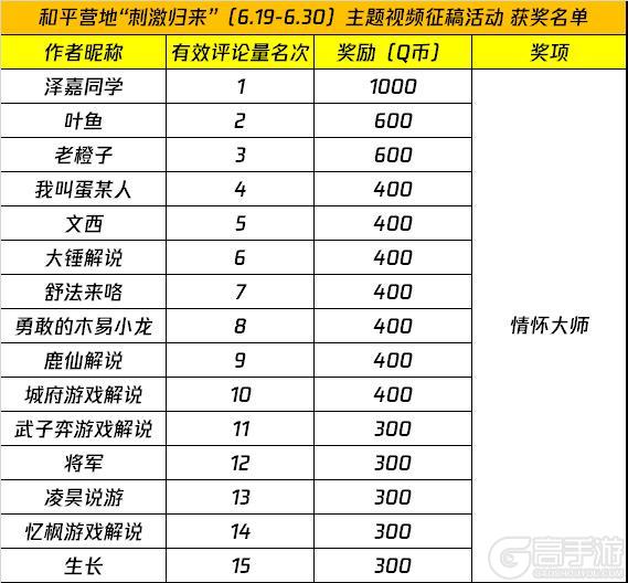 《和平精英》和平营地“刺激归来”（6.19-6.30）主题视频征稿活动 获奖名单公示