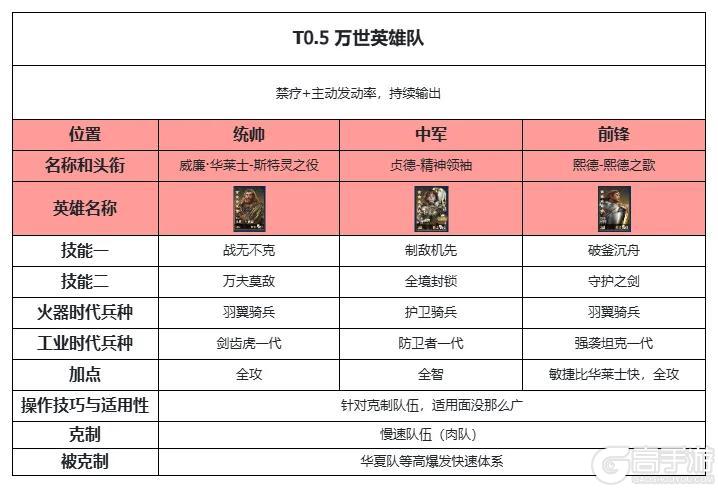 《世界启元》热门阵容推荐