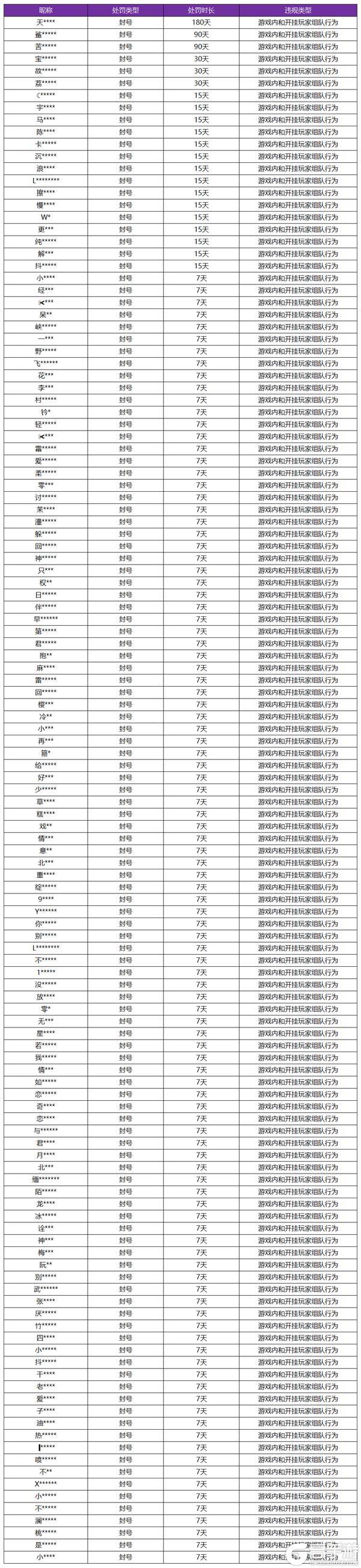 《王者荣耀》7月17日挂车行为专项违规处罚公告