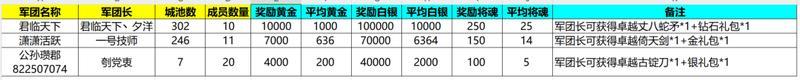 《新三国争霸》656区公会争霸赛获奖名单