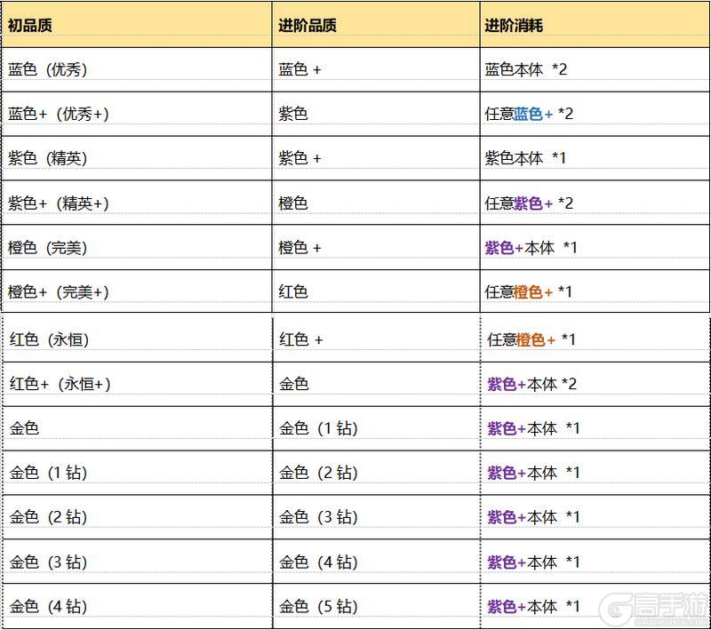 《萌神战姬》英雄如何培养