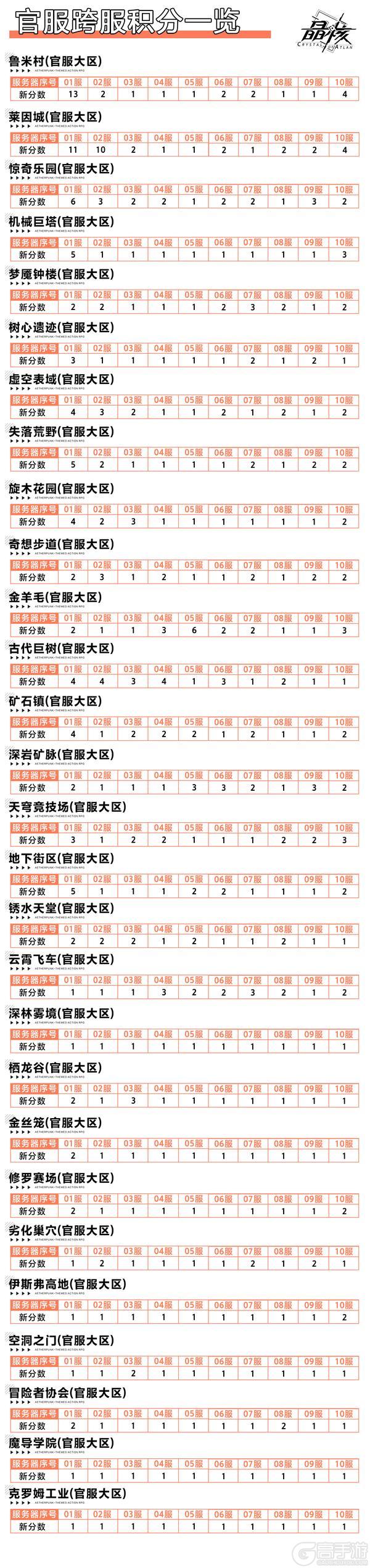 《晶核》远古战场第二赛季改动汇总