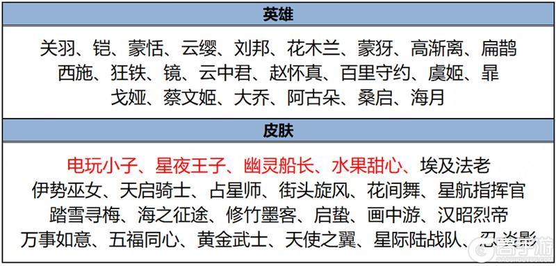 《王者荣耀》7月11日全服不停机更新公告