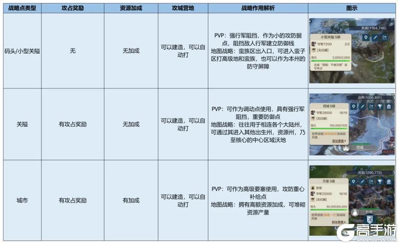 《世界启元》联盟玩法丨城市关隘类型与器械的使用