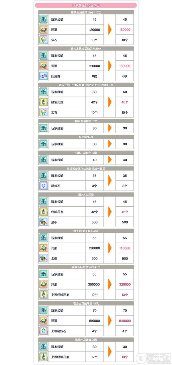 《公主连结》玩家等级240及以上的每日任务获得奖励提高