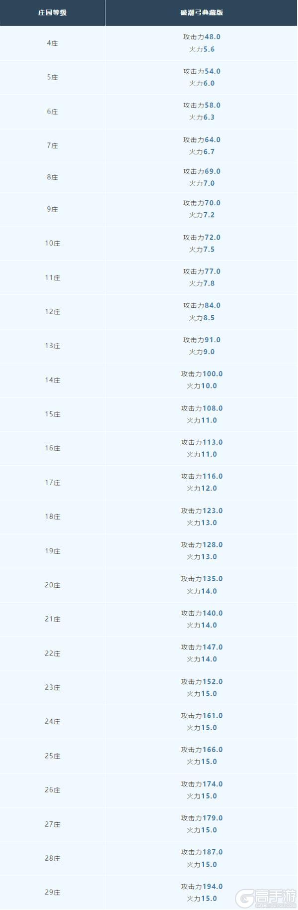 《明日之后》迅捷疾射一箭双雕 破潮弓破潮逐浪