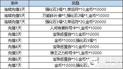 《弹弹堂大冒险》8月1日-8月7日活动预览