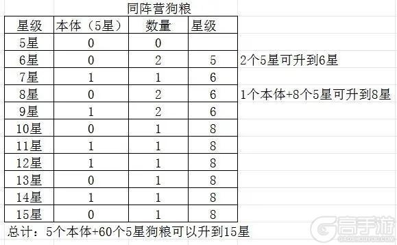 《葫芦娃:奇遇之旅》《葫芦娃：奇遇之旅》必看伙伴升星表--15星